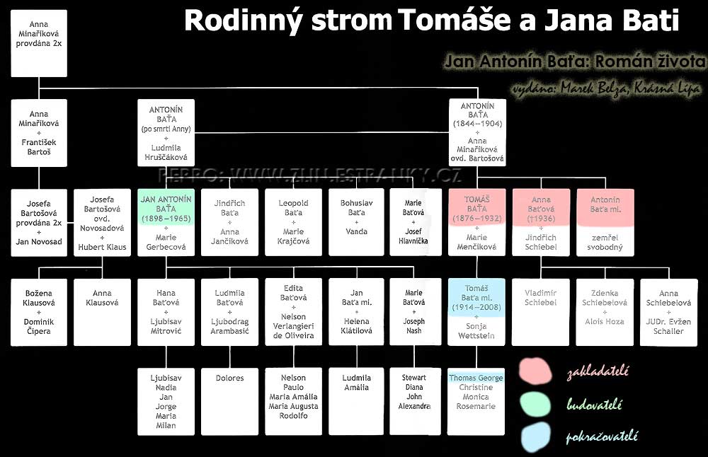 Rodokmen rodiny Baťovy se zaměřením na Jana a Tomáše