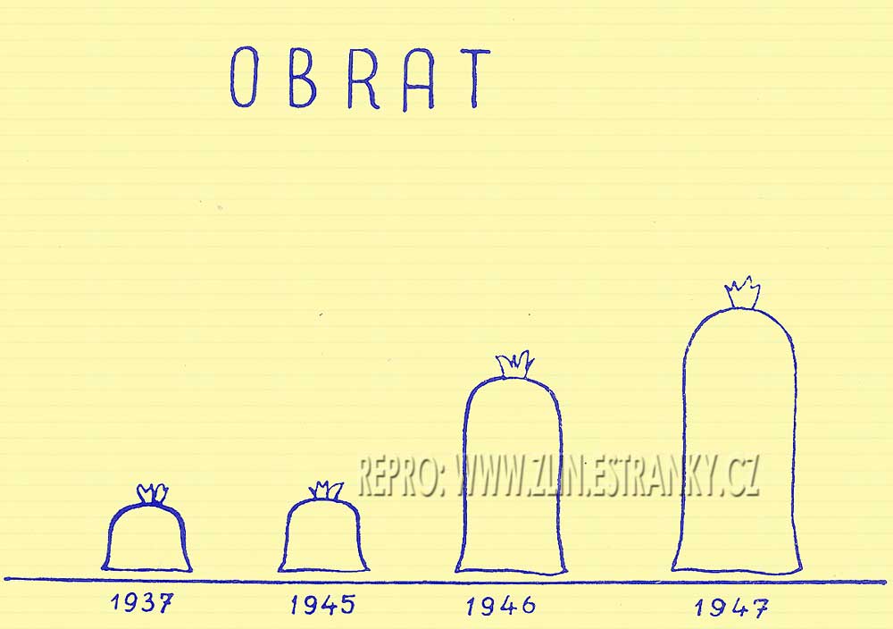 n.p. Baťa - grafy a tabulky - obrat mezi roky 1937 až 1947