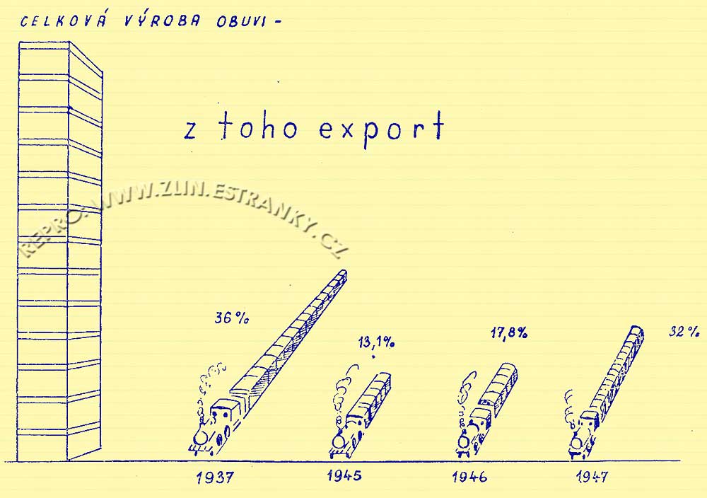 n.p. Baťa - grafy a tabulky - export mezi roky 1937 až 1947